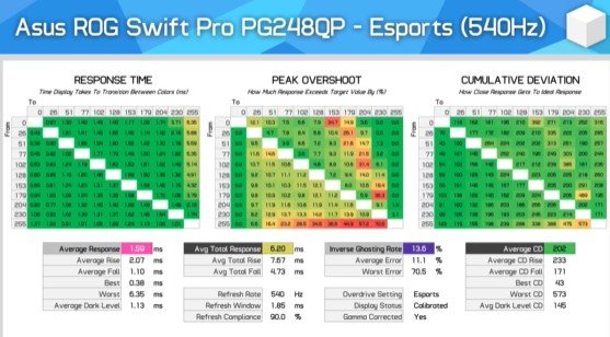 Asus ROG Swift Pro PG248QP response time Esports 540Hz